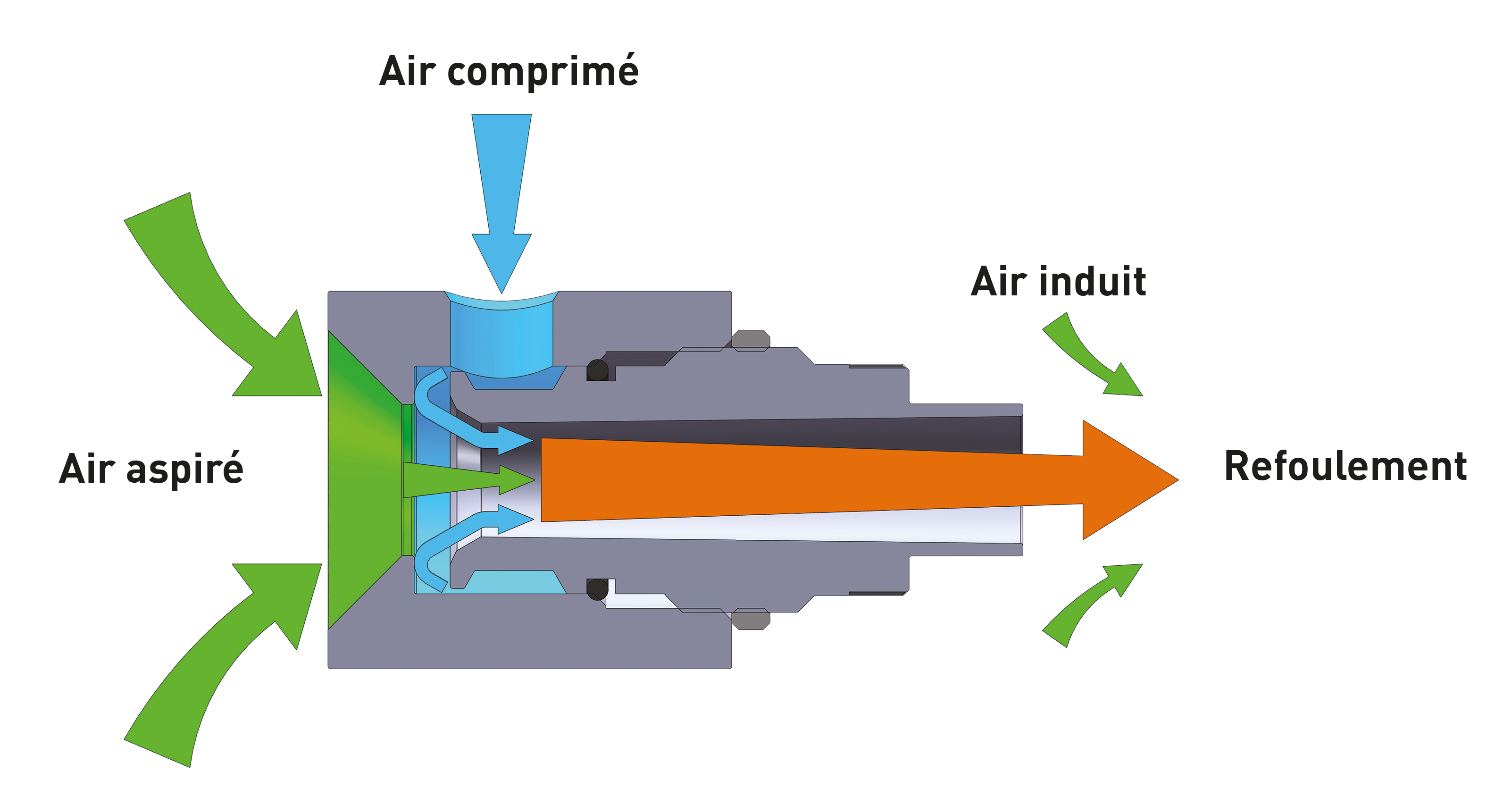 Schéma de principe d'amplificateurs d'air série AA